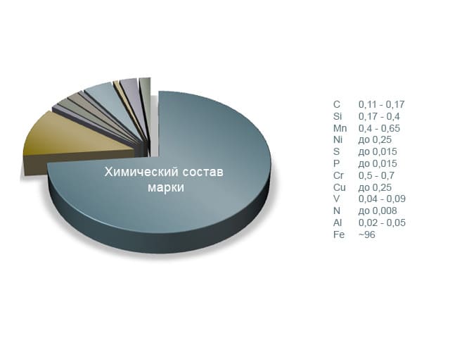химический состав стали марки 13ХФА