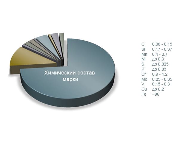 химический состав стали марки 12Х1МФ