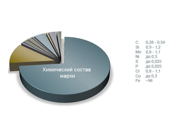 химический состав стали марки 30ХГСА